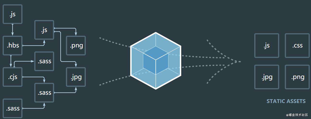 编写一个 Webpack Loader